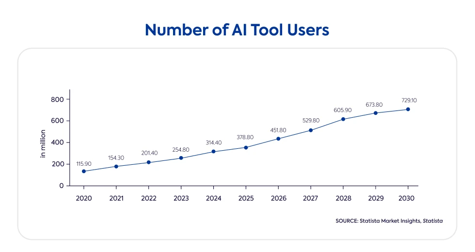 trend-number-of-ai-tool-users-from-2020-to-2030